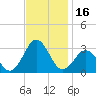 Cape Hatteras tide chart for Thursday, November 16, 2023