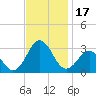 Cape Hatteras tide chart for Friday, November 17, 2023