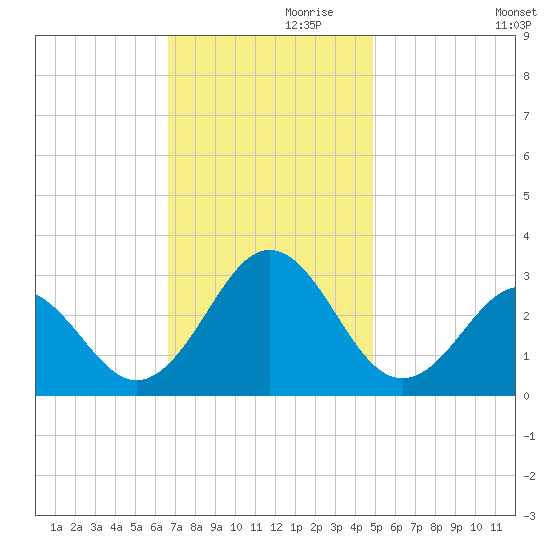 Cape Hatteras tide chart for Sunday, November 19, 2023