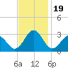 Cape Hatteras tide chart for Sunday, November 19, 2023