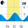 Cape Hatteras tide chart for Monday, November 20, 2023