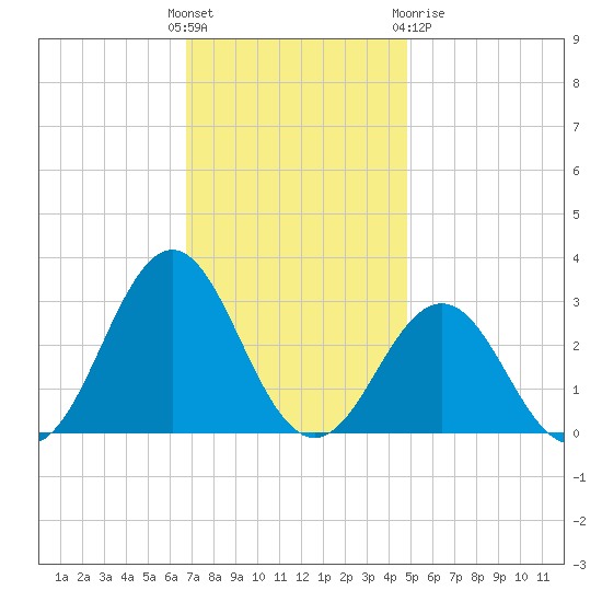 Cape Hatteras tide chart for Sunday, November 26, 2023