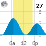 Cape Hatteras tide chart for Monday, November 27, 2023