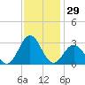 Cape Hatteras tide chart for Wednesday, November 29, 2023