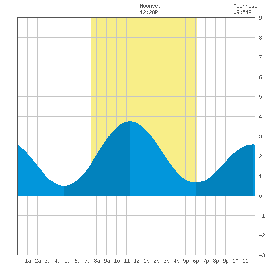 Cape Hatteras tide chart for Thursday, November 2, 2023