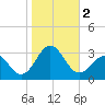 Cape Hatteras tide chart for Thursday, November 2, 2023