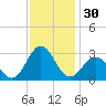 Cape Hatteras tide chart for Thursday, November 30, 2023