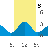 Cape Hatteras tide chart for Friday, November 3, 2023