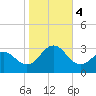 Cape Hatteras tide chart for Saturday, November 4, 2023