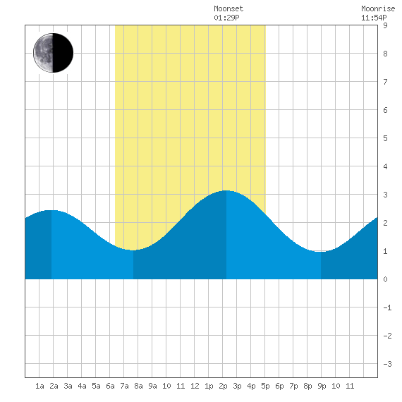 Cape Hatteras tide chart for Sunday, November 5, 2023
