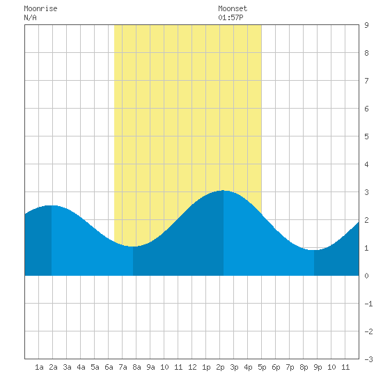 Cape Hatteras tide chart for Monday, November 6, 2023