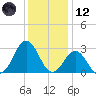Cape Hatteras tide chart for Tuesday, December 12, 2023