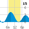 Cape Hatteras tide chart for Friday, December 15, 2023