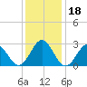 Cape Hatteras tide chart for Monday, December 18, 2023
