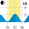 Cape Hatteras tide chart for Tuesday, December 19, 2023