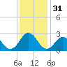 Cape Hatteras tide chart for Sunday, December 31, 2023