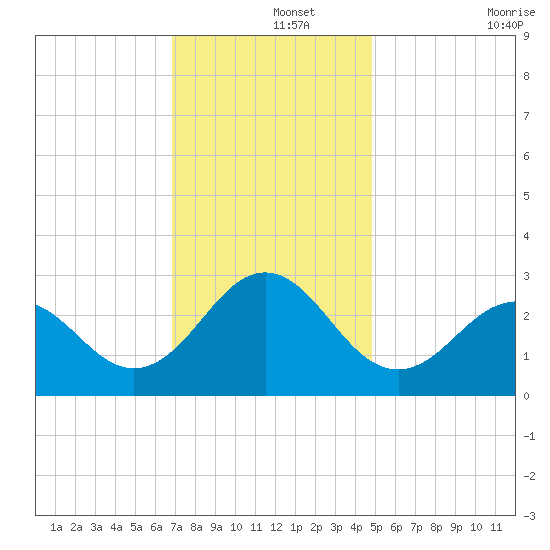 Cape Hatteras tide chart for Sunday, December 3, 2023