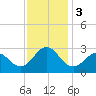 Cape Hatteras tide chart for Sunday, December 3, 2023