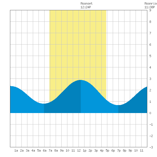 Cape Hatteras tide chart for Monday, December 4, 2023