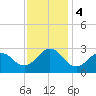 Cape Hatteras tide chart for Monday, December 4, 2023
