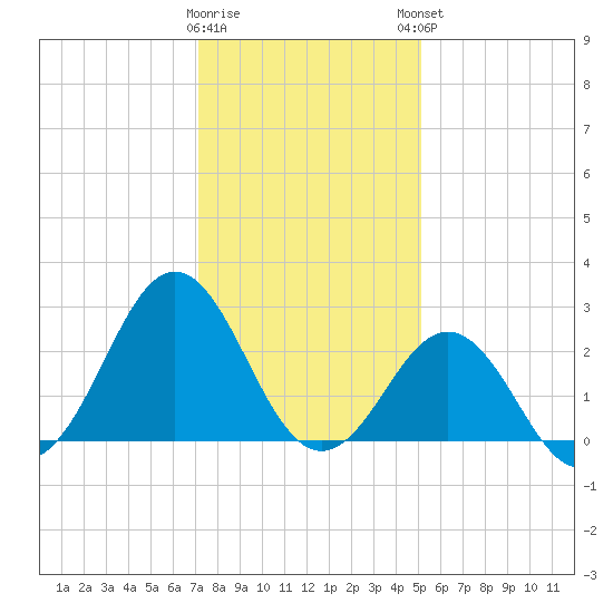 Cape Hatteras tide chart for Wednesday, January 10, 2024