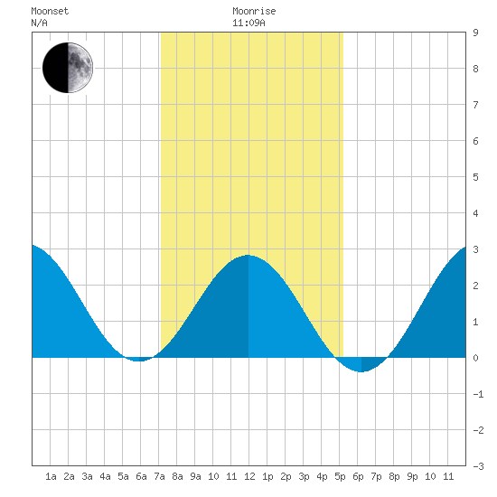Cape Hatteras tide chart for Wednesday, January 17, 2024