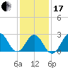 Cape Hatteras tide chart for Wednesday, January 17, 2024