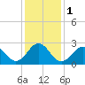 Cape Hatteras tide chart for Monday, January 1, 2024