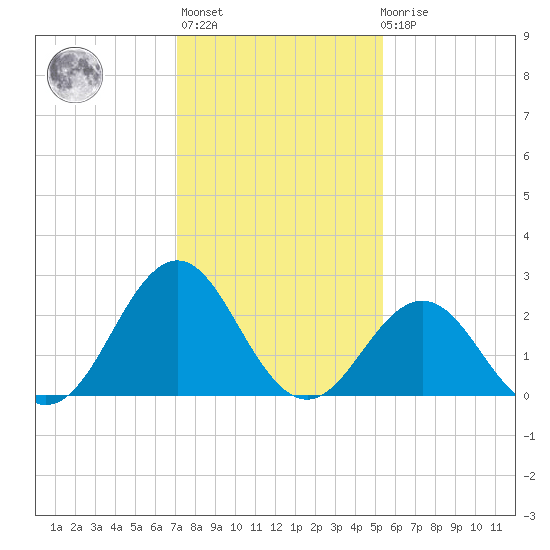 Cape Hatteras tide chart for Thursday, January 25, 2024