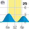 Cape Hatteras tide chart for Thursday, January 25, 2024