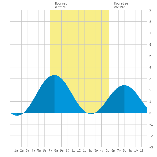 Cape Hatteras tide chart for Friday, January 26, 2024