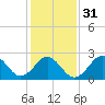 Cape Hatteras tide chart for Wednesday, January 31, 2024