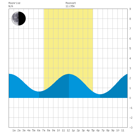 Cape Hatteras tide chart for Wednesday, January 3, 2024