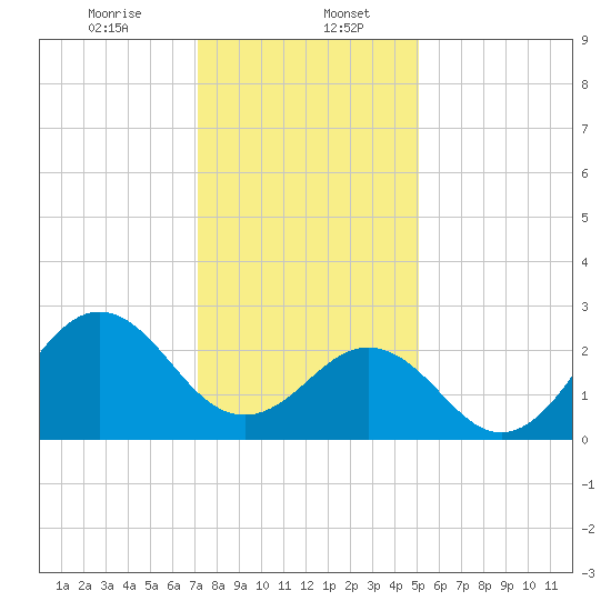 Cape Hatteras tide chart for Saturday, January 6, 2024