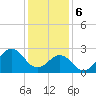 Cape Hatteras tide chart for Saturday, January 6, 2024