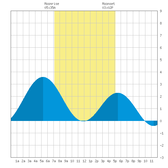 Cape Hatteras tide chart for Tuesday, January 9, 2024