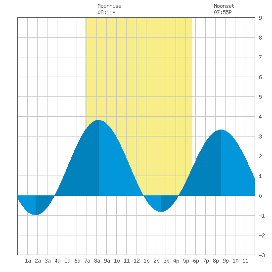 Cape Hatteras tide chart for Sunday, February 11, 2024