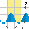 Cape Hatteras tide chart for Monday, February 12, 2024