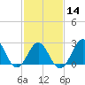 Cape Hatteras tide chart for Wednesday, February 14, 2024