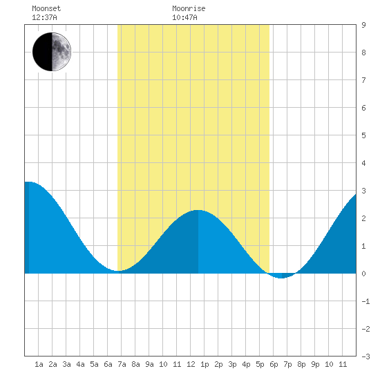 Cape Hatteras tide chart for Friday, February 16, 2024