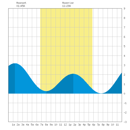 Cape Hatteras tide chart for Saturday, February 17, 2024