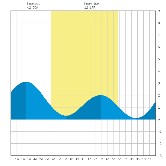 Cape Hatteras tide chart for Sunday, February 18, 2024