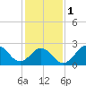 Cape Hatteras tide chart for Thursday, February 1, 2024