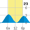 Cape Hatteras tide chart for Friday, February 23, 2024