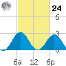 Cape Hatteras tide chart for Saturday, February 24, 2024