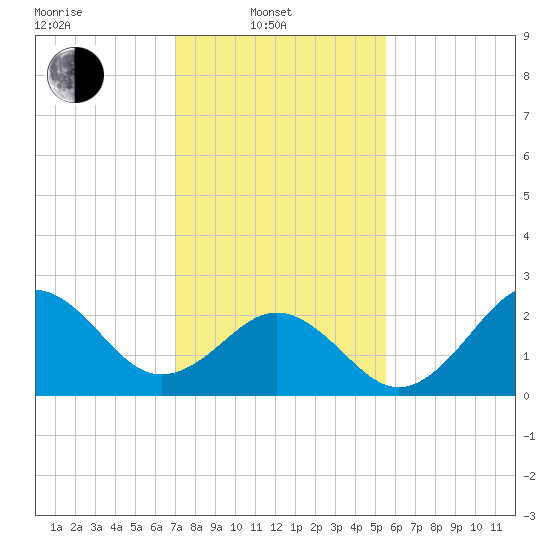 Cape Hatteras tide chart for Friday, February 2, 2024