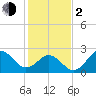 Cape Hatteras tide chart for Friday, February 2, 2024