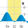Cape Hatteras tide chart for Thursday, February 8, 2024