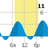 Cape Hatteras tide chart for Monday, March 11, 2024