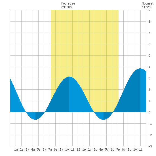 Cape Hatteras tide chart for Wednesday, March 13, 2024
